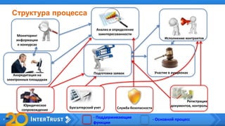 Структура процесса
Мониторинг
информации
о конкурсах
Аккредитация на
электронных площадках
Юридическое
сопровождение
Участие в аукционах
Исполнение контрактов
Анализ и определение
заинтересованности
Подготовка заявок
Бухгалтерский учет Служба безопасности
Регистрация
документов, контроль
- Основной процесс- Поддерживающие
функции
 