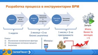Разработка процесса в инструментарии BPM
Требован
ия от
бизнеса
Бизнес
Описание
процессов
и
алгоритмо
в
Аналит
ик
Программ
ирование
Програм
мист
1 неделя 2 месяца + $ на
бизнес аналитика
1 месяц + $ на
программиста
BPM
Итого:
более 3х
месяцев
+ $
Запуск
Плюсы:
1) Исключение человеческого фактора
2) Отслеживание состояния процесса
3) Аналитика
Минусы:
 