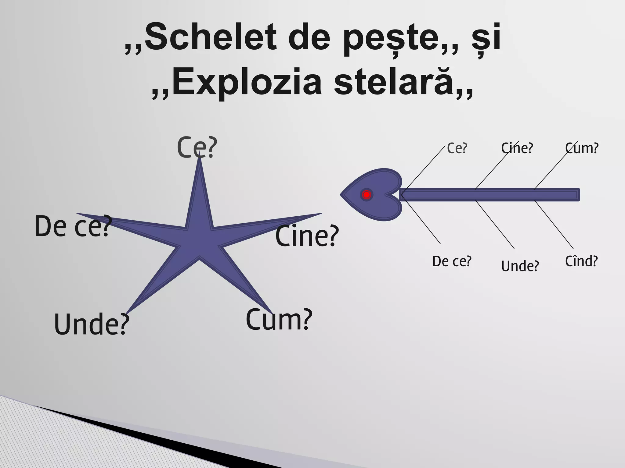 ,,Schelet de pește,, și
,,Explozia stelară,,
Ce?
Cine?
Cum?Unde?
De ce?
Ce? Cine? Cum?
Cînd?Unde?De ce?