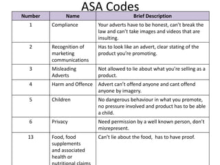 ASA Codes
Number Name Brief Description
1 Compliance Your adverts have to be honest, can’t break the
law and can’t take images and videos that are
insulting.
2 Recognition of
marketing
communications
Has to look like an advert, clear stating of the
product you’re promoting.
3 Misleading
Adverts
Not allowed to lie about what you’re selling as a
product.
4 Harm and Offence Advert can’t offend anyone and cant offend
anyone by imagery.
5 Children No dangerous behaviour in what you promote,
no pressure involved and product has to be able
a child.
6 Privacy Need permission by a well known person, don’t
misrepresent.
13 Food, food
supplements
and associated
health or
Can’t lie about the food, has to have proof.
 