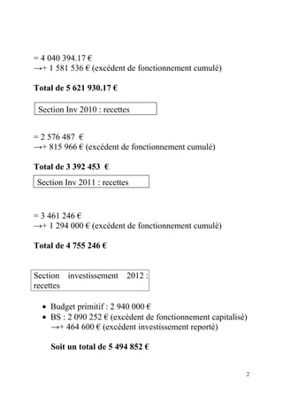 = 4 040 394.17 €
→+ 1 581 536 € (excédent de fonctionnement cumulé)
Total de 5 621 930.17 €
Section Inv 2010 : recettes
= 2 576 487 €
→+ 815 966 € (excédent de fonctionnement cumulé)
Total de 3 392 453 €
Section Inv 2011 : recettes

= 3 461 246 €
→+ 1 294 000 € (excédent de fonctionnement cumulé)
Total de 4 755 246 €

Section investissement 2012 :
recettes
• Budget primitif : 2 940 000 €
• BS : 2 090 252 € (excédent de fonctionnement capitalisé)
→+ 464 600 € (excédent investissement reporté)
Soit un total de 5 494 852 €
2

 