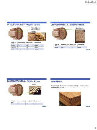 13/04/2014
3
PRANCHAS e
PRANCHÕES;
TÁBUAS
Nome da
peça
Espessura (cm) Largura (cm) Comprimento
Prancha 4 a 7 > 20 Variado
Pranchão > 7 > 20 Variado
Tábua 1 a 4 > 10 Variado
SARRAFOS
Nome da
peça
Espessura (cm) Largura (cm) Comprimento
Sarrafo 2 a 7 2 a 10 Variado
RIPAS
Nome da
peça
Espessura (cm) Largura (cm) Comprimento
Ripa < 2 < 10 Variado
Sobreposição de madeiras serradas unidas por adesivo (cola).
Espessura de 20 mm.
 