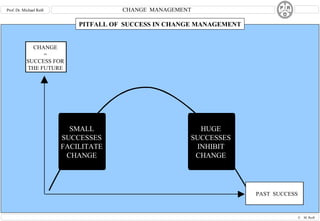 PITFALL OF  SUCCESS IN CHANGE MANAGEMENT SMALL SUCCESSES FACILITATE CHANGE HUGE SUCCESSES INHIBIT CHANGE CHANGE = SUCCESS FOR THE FUTURE PAST  SUCCESS Prof. Dr. Michael Reiß 