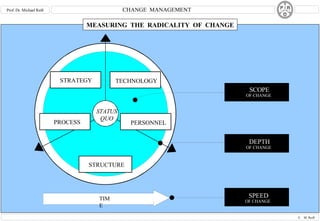 MEASURING  THE  RADICALITY  OF  CHANGE PROCESS STRUCTURE STATUS QUO TECHNOLOGY PERSONNEL STRATEGY TIME SPEED OF CHANGE SCOPE OF CHANGE DEPTH OF CHANGE Prof. Dr. Michael Reiß 