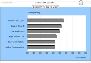 RESISTANCE  TO  CHANGE 1 2 3 4 5 6 7 8 9 10 Current Stress Level Lack of Rewards Low Involvement High Personal Cost Daily Work Patterns Unclear Communication Average Rating Source: ODR 1995 Prof. Dr. Michael Reiß 