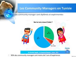 Les community manager sont diplômés et expérimentés:
⮚ 90% des community managers ont moins de 5 ans d’expérience
Les Community Managers en Tunisie
 