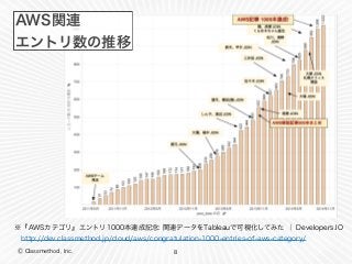 Ⓒ Classmethod, Inc. 8
AWS関連
エントリ数の推移
※『AWSカテゴリ』エントリ1000本達成記念: 関連データをTableauで可視化してみた ｜ Developers.IO
 http://dev.classmethod.jp/cloud/aws/congratulation-1000-entries-of-aws-category/
 