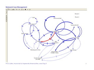 Netzwerk Case Management




FHS St.Gallen, Hochschule für Angewandte Wissenschaften, www.fhsg.ch   3
 