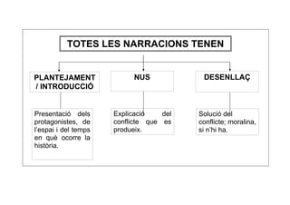 TOTES LES NARRACIONS TENEN


PLANTEJAMENT                NUS            DESENLLAÇ
/ INTRODUCCIÓ


Presentació dels      Explicació    del   Solució del
protagonistes, de     conflicte que es    conflicte; moralina,
l’espai i del temps   produeix.           si n’hi ha.
en què ocorre la
història.
 