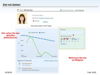 Ziel mit Zahlen




Hier sehen Sie den
     aktuellen
  Zielfortschritt.




                     Motivieren Sie hier
                       ein Mitglied.




   04.06.09                                Folie 16/20
 