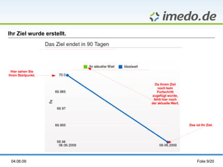 Ihr Ziel wurde erstellt.




 Hier sehen Sie
Ihren Startpunkt.

                              Da Ihrem Ziel
                               noch kein
                               Fortschritt
                            zugefügt wurde,
                             fehlt hier noch
                           der aktuelle Wert.




                                                Das ist Ihr Ziel.




 04.06.09                                            Folie 9/20
 