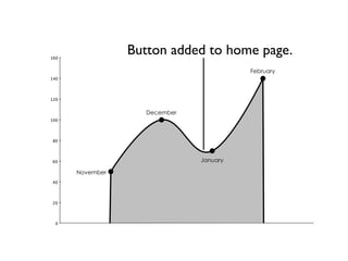 160
                 Button added to home page.
                                        February
140




120


                   December
100




80




60                            January

      November
40




20




 0
 