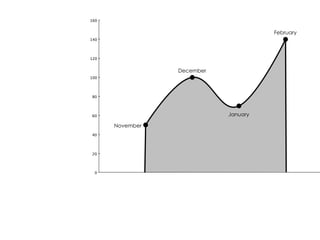 160


                                      February
140




120


                 December
100




80




60                          January

      November
40




20




 0
 