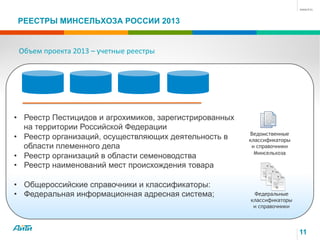 11
РЕЕСТРЫ МИНСЕЛЬХОЗА РОССИИ 2013
Объем	
  проекта	
  2013	
  –	
  учетные	
  реестры	
  
Ведомственные
классификаторы
и справочники
Минсельхоза
•  Реестр Пестицидов и агрохимиков, зарегистрированных
на территории Российской Федерации
•  Реестр организаций, осуществляющих деятельность в
области племенного дела
•  Реестр организаций в области семеноводства
•  Реестр наименований мест происхождения товара
•  Общероссийские справочники и классификаторы:
•  Федеральная информационная адресная система; Федеральные
классификаторы
и справочники
 