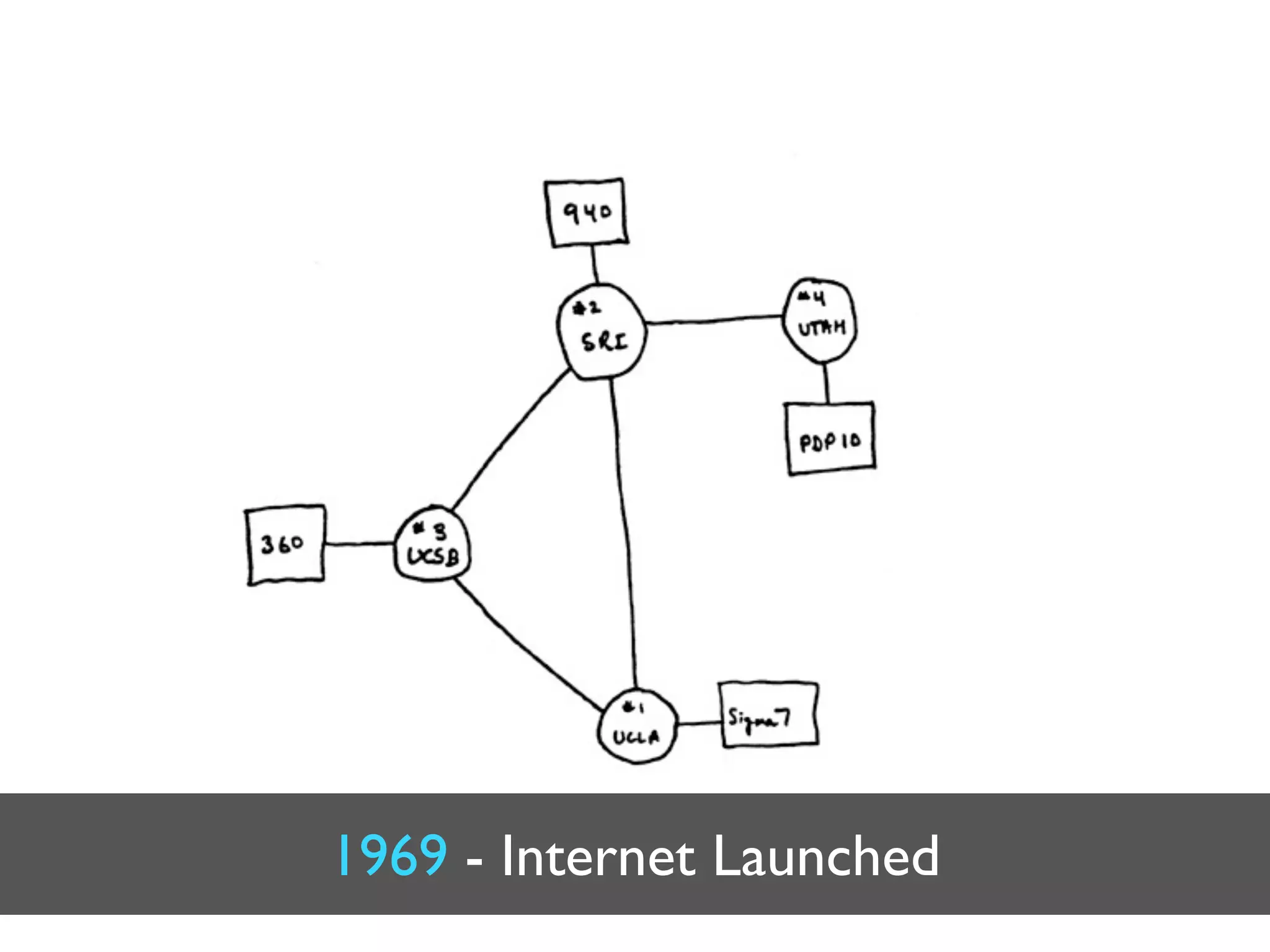 1969 - Internet Launched
 