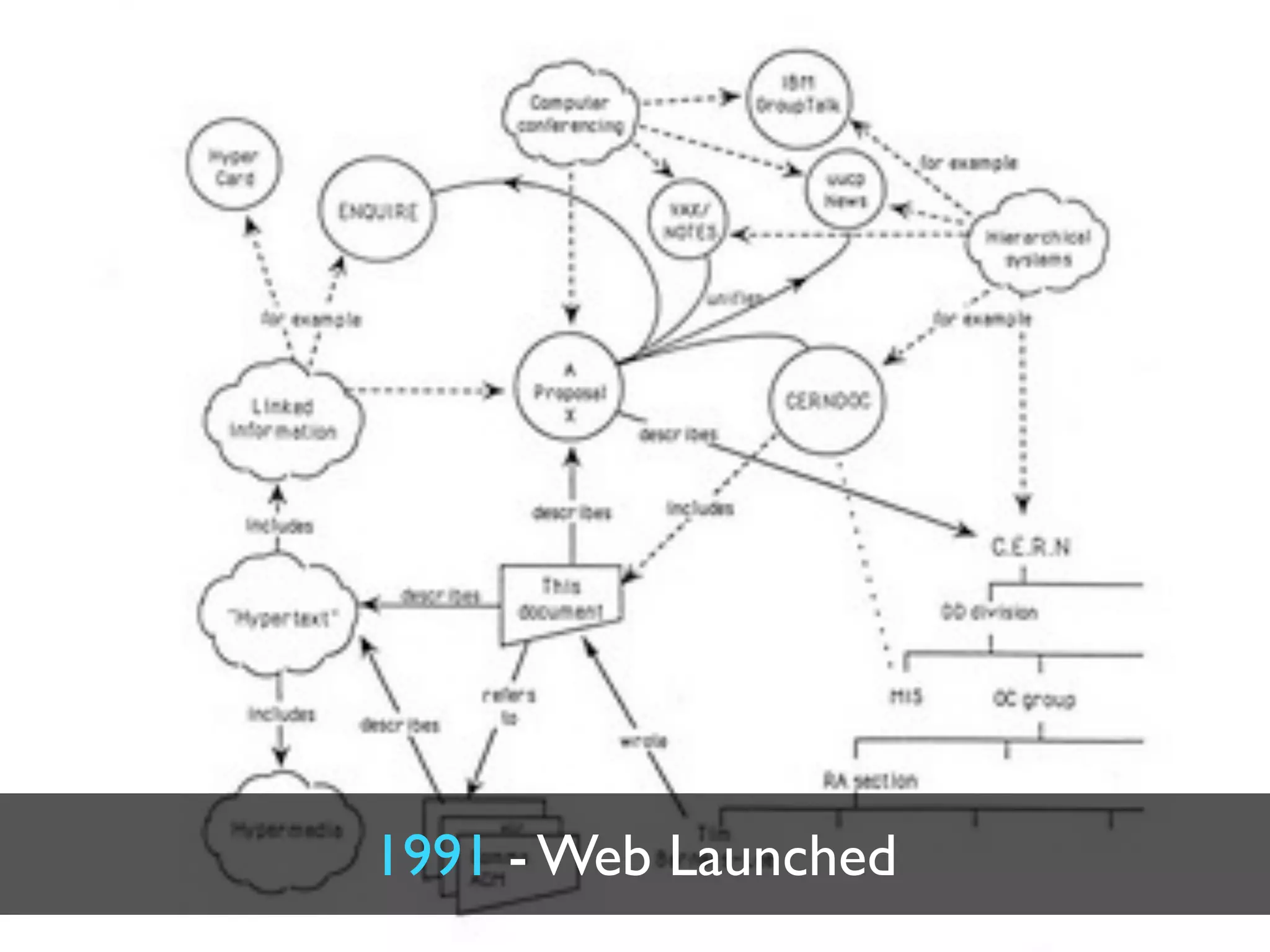 1991 - Web Launched
 