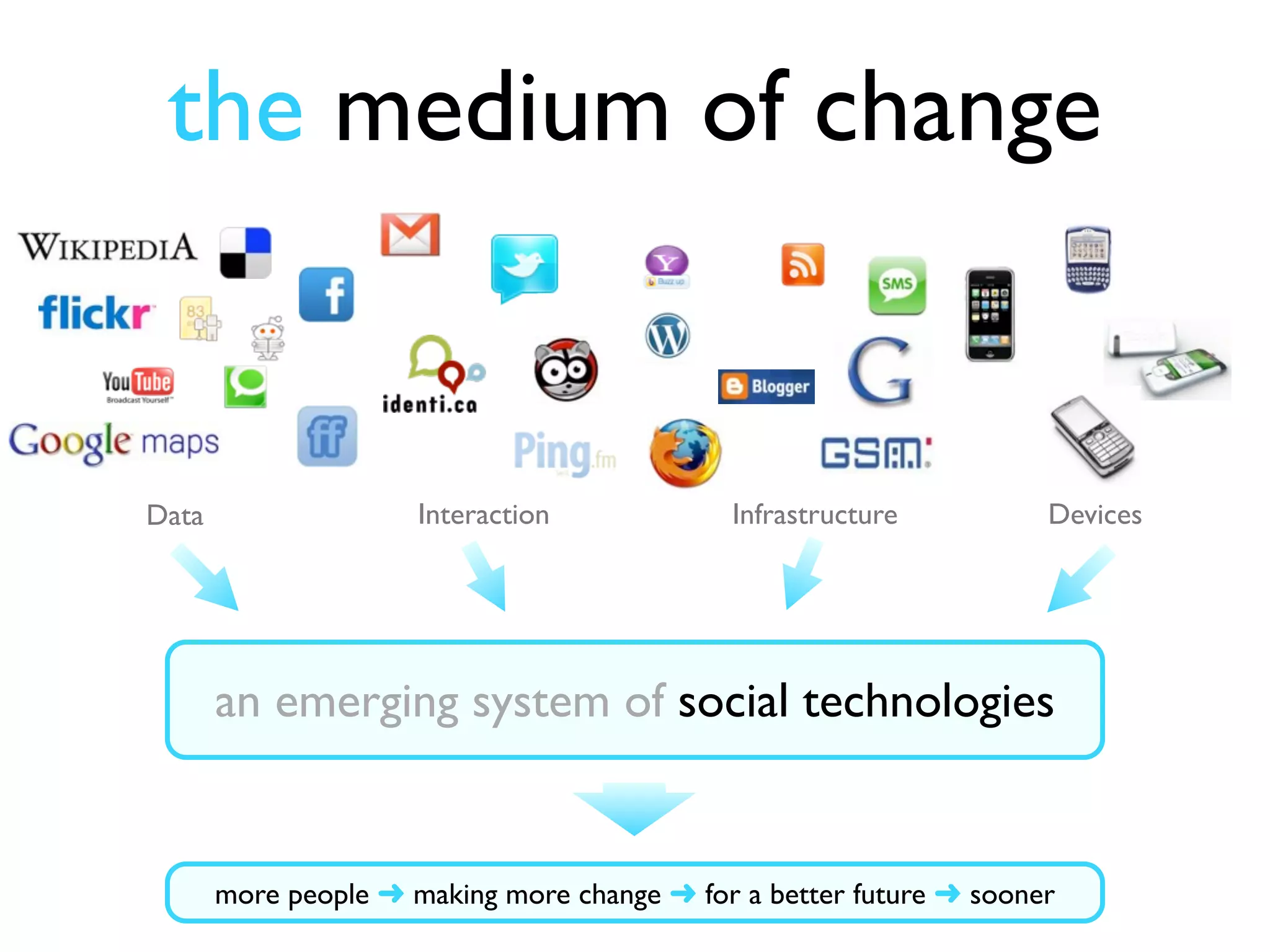 the medium of change


Data                  Interaction            Infrastructure          Devices




       an emerging system of social technologies


       more people ➜ making more change ➜ for a better future ➜ sooner
 