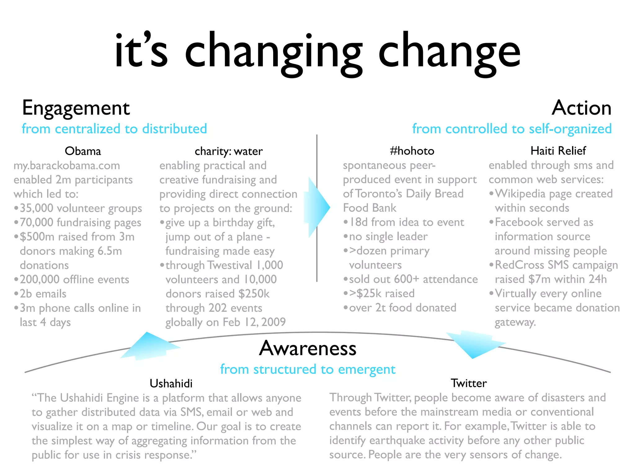 it’s changing change
 Engagement                                                                                               Action
 from centralized to distributed                                              from controlled to self-organized
            Obama                    charity: water                       #hohoto                    Haiti Relief
my.barackobama.com           enabling practical and             spontaneous peer-          enabled through sms and
enabled 2m participants      creative fundraising and           produced event in support common web services:
which led to:                providing direct connection        of Toronto’s Daily Bread   • Wikipedia page created
• 35,000 volunteer groups    to projects on the ground:         Food Bank                    within seconds
• 70,000 fundraising pages   • give up a birthday gift,         • 18d from idea to event   • Facebook served as
• $500m raised from 3m         jump out of a plane -            • no single leader           information source
  donors making 6.5m           fundraising made easy            • >dozen primary             around missing people
  donations                  • through Twestival 1,000            volunteers               • RedCross SMS campaign
• 200,000 ofﬂine events        volunteers and 10,000            • sold out 600+ attendance raised $7m within 24h
• 2b emails                    donors raised $250k              • >$25k raised             • Virtually every online
• 3m phone calls online in     through 202 events               • over 2t food donated       service became donation
  last 4 days                  globally on Feb 12, 2009                                      gateway.

                                                  Awareness
                                          from structured to emergent
                             Ushahidi                                                  Twitter
   “The Ushahidi Engine is a platform that allows anyone      Through Twitter, people become aware of disasters and
   to gather distributed data via SMS, email or web and       events before the mainstream media or conventional
   visualize it on a map or timeline. Our goal is to create   channels can report it. For example, Twitter is able to
   the simplest way of aggregating information from the       identify earthquake activity before any other public
   public for use in crisis response.”                        source. People are the very sensors of change.
 