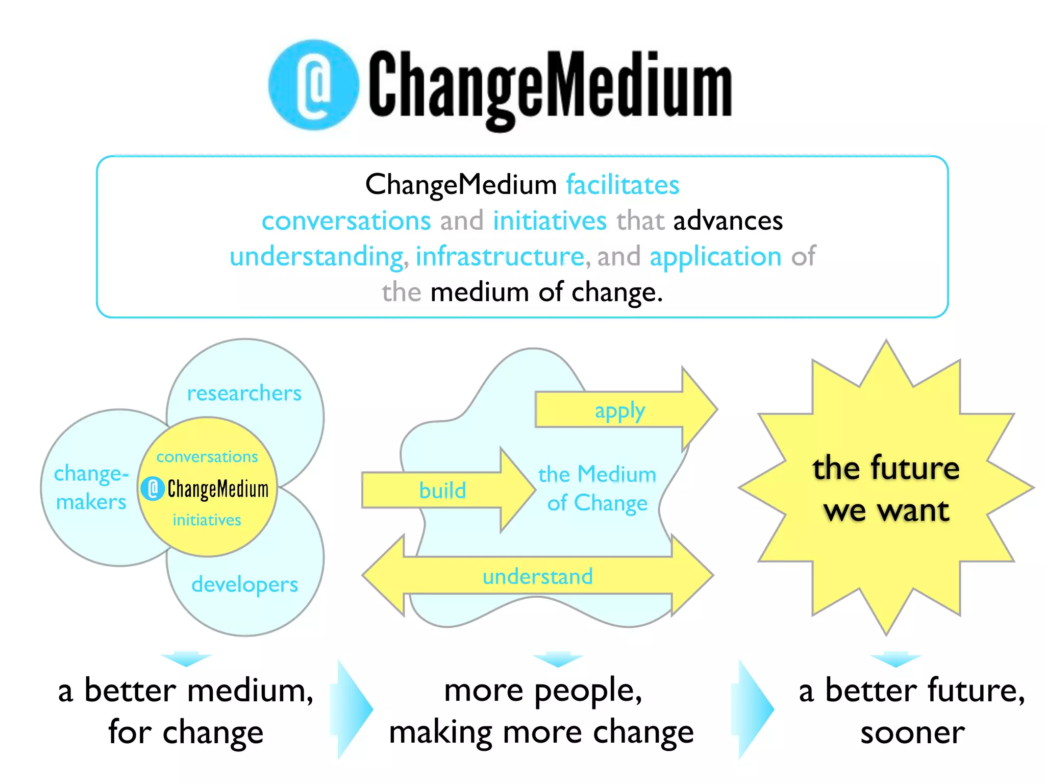 ChangeMedium facilitates
                       conversations and initiatives that advances
                     understanding, infrastructure, and application of
                                the medium of change.


              researchers
                                                         apply
          conversations
change-                                          the Medium          the future
makers                              build
            initiatives
                                                  of Change           we want
              developers                    understand



a better medium,                     more people,                   a better future,
   for change                     making more change                    sooner
 