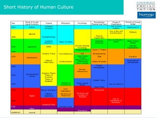 Short History of Human Culture 