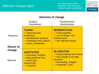 Eri tyyppisi ä  muutoksia: Outcome of change Transformative /discontinuous Gradual, Incremental  ADAPTATION -> internally initiated -> best practices live,  -> small cuts, outsourcing -> evolution RE-CREATION -> frame braking/new frames -> fast change of all basic elements -> downsizing, mergers -> revolution, crisis REORIENTATION -> frame bending -> new strategy, new business area -> new identity/values TUNING -> improving and enhancing -> development projects -> training on new culture -> pilots, pioneering Nature of change Proactive Reactive Different change types All change has all these elements. How do you see change in your organization? 