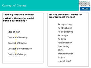 Concept of Change Thinking leads our actions: - What is the mental model behind our thinking? Idea of man Concept of learning Concept of leading Concept of organization Concept of change What is our mental model for organizational change? Re organizing Re structuring Re engineering Re design Re birth Reform/renew Fine tuning Shift Transformation Project …  what else? 