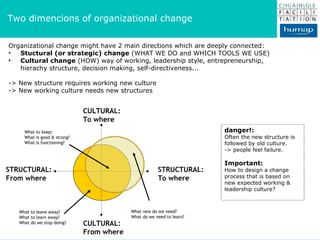 Two dimencions of organizational change danger!: Often the new structure is followed by old culture. > people feel failure. Important: How to design a change process that is based on new expected working & leadership culture? CULTURAL: From where CULTURAL: To where STRUCTURAL: From where STRUCTURAL: To where What to leave away? What to learn away? What do we stop doing? What to keep: What is good & strong? What is functioning? What new do we need? What do we need to learn? Organizational change might have 2 main directions which are deeply connected: Stuctural (or strategic) change  (WHAT WE DO and WHICH TOOLS WE USE) Cultural change  (HOW) way of working, leadership style, entrepreneurship, hierachy structure, decision making, self-directiveness... -> New structure requires working new culture -> New working culture needs new structures 