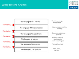 Translating The language of the organization The language of a department The language of a team The language of interaction The language of the situation The language of the culture Market economy,  globalization Values, vision, mission,  strategy Outcomes, processes,  products Working methods,  work division, team rules, targets ’ Atmosphere talk’ Time, place, persons Translating Translating Translating Translating Language and Change 