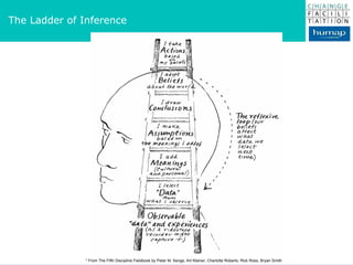 * From  The Fifth Discipline Fieldbook by Peter M. Senge, Art Kleiner, Charlotte Roberts, Rick Ross, Bryan Smith  The Ladder of Inference 