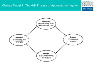 Change Model 1: The 4-D Process of Appreciative Inquiry 