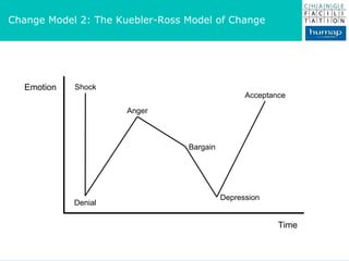 Change Model 2: The Kuebler-Ross Model of Change Time Emotion Shock Denial Anger Bargain Depression Acceptance 
