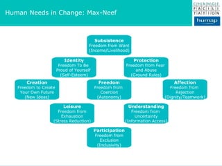 Human Needs in Change: Max-Neef Subsistence Freedom from Want (Income/Livelihood) Protection Freedom from Fear  and Abuse (Ground Rules) Affection Freedom from  Rejection (Dignity/Teamwork) Understanding Freedom from  Uncertainty (Information Access) Participation Freedom from Exclusion (Inclusivity) Leisure Freedom from Exhaustion (Stress Reduction) Creation Freedom to Create  Your Own Future (New Ideas) Identity Freedom To Be  Proud of Yourself  (Self-Esteem) Freedom Freedom from  Coercion (Autonomy) 