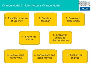 :: Change Needs Engagement :: Change Model 3: John Kotter’s Change Model 1. Establish a sense  of urgency 2. Create a  coalition 3. Develop a  clear vision 4. Share the  vision 6. Secure short- term wins 7. Consolidate and  keep moving 8. Anchor the  change 5. Empower  people to  clear obstacles 