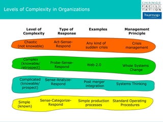 Levels of Complexity in Organizations Level of Complexity Type of  Response Management Principle Examples Chaotic (not knowable) Act-Sense- Respond Crisis management Any kind of  sudden crisis Complex (knowable/ retrospect) Probe-Sense- Respond Whole Systems  Change Web 2.0 Complicated (knowable/ prospect) Sense-Analyze- Respond Systems Thinking Post merger  integration Simple  (known) Sense-Categorize- Respond Standard Operating  Procedures Simple production processes 