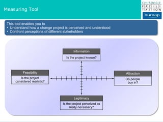 Measuring Tool This tool enables you to Understand how a change project is perceived and understood Confront perceptions of different stakeholders Information Is the project known? Feasibility Is the project considered realistic? Attraction Do people buy in? Legitimacy Is the project perceived as really necessary? 