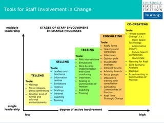 Tools for Staff Involvement in Change 