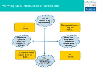 Warming up & introduction of participants I like sustainability I don’t change if not needed I seek for changes in my way of working I adapt new things easily I am ready to change when required I feel change resistence when I am expected to change Many people believe  they are HERE… … but believe others around them are HERE… or …HERE or …HERE 