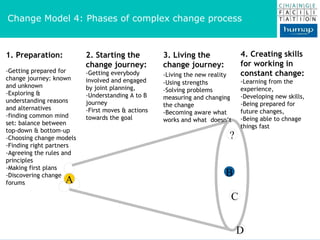 A B C ? D 1. Preparation:  -Getting prepared for change journey: known and unknown -Exploring & understanding reasons and alternatives  -finding common mind set: balance between top-down & bottom-up -Choosing change models -Finding right partners -Agreeing the rules and principles -Making first plans -Discovering change forums 2. Starting the change journey: -Getting everybody involved and engaged by joint planning, -Understanding A to B journey -First moves & actions towards the goal 3. Living the change journey:  -Living the new reality   -Using strengths  -Solving problems measuring and changing the change -Becoming aware what works and what  doesn’t 4. Creating skills for working in constant change:  -Learning from the experience, -Developing new skills,  -Being prepared for future changes, -Being able to chnage things fast Change Model 4: Phases of complex change process 