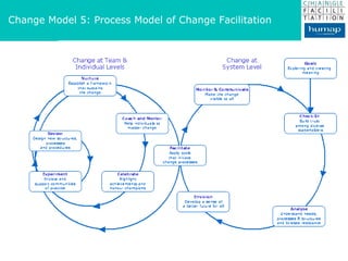 Change Model 5: Process Model of Change Facilitation 