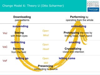 Change Model 6: Theory U (Otto Scharmer) suspending redirecting letting go Seeing with fresh eyes Sensing    from the field   Prototyping  the new by   linking head, heart, hand Crystallizing  vision and intention embodying enacting letting come Presencing  connecting to Source Downloading past patterns Performing  by  operating from the whole VoF Open  Will VoC Open  Heart VoJ Open  Mind 