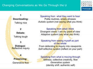 Changing Conversations as We Go Through the U 1 Downloading: Talking nice 2 Debate: Talking tough 3 Dialogue:  Reflective inquiry 4 Presencing:  Generative flow Speaking from what I think Divergent views :  I am my point of view Adaptive system  (say what you think) Speaking from seeing myself as part  of the whole From defending to inquiry into viewpoints Self-reflective system ( reflect on your part) Speaking from  what they want to hear Polite routines, empty phrases Autistic system  (not saying what you think) Speaking from what is moving through Stilness, collective creativity, flow Generative system  (identity shift: authentic self) 