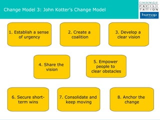 :: Change Needs Engagement :: Change Model 3: John Kotter’s Change Model 1. Establish a sense  of urgency 2. Create a  coa...