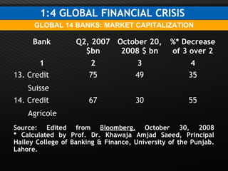Page  11
Bank Q2, 2007
$bn
October 20,
2008 $ bn
%* Decrease
of 3 over 2
1 2 3 4
13. Credit
Suisse
75 49 35
14. Credit
Agricole
67 30 55
Source: Edited from Bloomberg, October 30, 2008
* Calculated by Prof. Dr. Khawaja Amjad Saeed, Principal
Hailey College of Banking & Finance, University of the Punjab.
Lahore.
GLOBAL 14 BANKS: MARKET CAPITALIZATION
1:4 GLOBAL FINANCIAL CRISIS
 