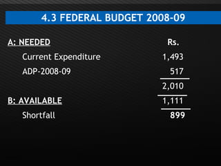 Page  15
4.3 FEDERAL BUDGET 2008-09
A: NEEDED Rs.
Current Expenditure 1,493
ADP-2008-09 517
2,010
B: AVAILABLE 1,111
Shortfall 899
 