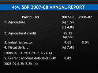 Page  20
4:4. SBP 2007-08 ANNUAL REPORT
Particulars 2007-08 2006-07
1. Agriculture (A) 1.5%
(T) 4.8%
2. Agricultural credit 25.3%
higher
3. Industrial sector 4.6% 8.0%
4. Fiscal deficit
(2008-09 – 4.6% 4.8%-P, 4.7% A)
(A) 7.4%
5. Current Account deficit-of GDP
2008-09-6.2%-6.8% (p)
8.4%
 