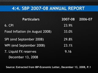 Page  21
4:4. SBP 2007-08 ANNUAL REPORT
Particulars 2007-08 2006-07
6. CPI 23.9%
Food Inflation (in August 2008) 33.0%
SPI (end September 2008) 29.8%
WPI (end September 2008) 23.1%
7. Liquid FX reserves
December 13, 2008
9.16
Source: Extracted from IBP-Economic Letter, December 13, 2008, P.1
 