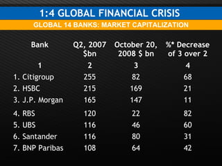 Page  9
Bank Q2, 2007
$bn
October 20,
2008 $ bn
%* Decrease
of 3 over 2
1 2 3 4
1. Citigroup 255 82 68
2. HSBC 215 169 21
3. J.P. Morgan 165 147 11
4. RBS 120 22 82
5. UBS 116 46 60
6. Santander 116 80 31
7. BNP Paribas 108 64 42
GLOBAL 14 BANKS: MARKET CAPITALIZATION
1:4 GLOBAL FINANCIAL CRISIS
 