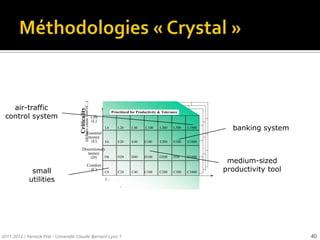(defects cause loss of...)



                                                                                         . . . Prioritized for Legal Liability
   air-traffic
                                      Criticality



                                                                                        Prioritized for Productivity & Tolerance
 control system                                                             Life
                                                                            (L)
                                                                                   L6       L20      L40      L100      L200     L500    L1000       banking system
                                                         Essential
                                                          money
                                                           (E)     E6                       E20      E40      E100      E200     E500    E1000

                                          Discretionary
                                             money
                                               (D)     D6                                  D20       D40      D100      D200     D50     D1000
                                                                                                                                                    medium-sized
                                                            Comfort
              small                                           (C)
                                                                                   C6       C20      C40      C100      C200     C500    C1000     productivity tool
             utilities                                                             1-6       - 20     - 40     - 100    - 200    - 500   - 1,000
                                                                                             Number of people involved




2011-2012 / Yannick Prié - Université Claude Bernard Lyon 1                                                                                                            40
 