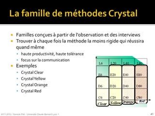     Familles conçues à partir de l'observation et des interviews
              Trouver à chaque fois la méthode la moins rigide qui réussira
               quand même
                haute productivité, haute tolérance
                focus sur la communication
              Exemples
                Crystal Clear
                Crystal Yellow
                Crystal Orange
                Crystal Red




2011-2012 / Yannick Prié - Université Claude Bernard Lyon 1                    41
 
