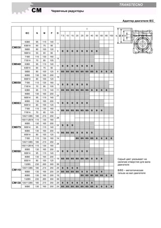 СМ Червячные редукторы
TRANSTECNO
Адаптер двигателя IEC
i
IEC N M P D
7.5 10 15 20 25 30 40 50 60 80 100
63B5 95 115 140
63B14 60 75 90
11
56B5 80 100 120
CM030
56B14 50 65 80
9 B B B B B B B B
71B5 110 130 160
71B14 70 85 105
14
63B5 95 115 140
63B14 60 75 90
11 B B B B B B B
CM040
56B5 80 100 120 9 BS BS BS BS BS BS BS B B B B
80B5 130 165 200
80B14 80 100 120
19
71B5 110 130 160
71B14 70 85 105
14 B B B B B B
CM050
63B5 95 115 140 11 BS BS BS BS BS BS B B B B
90B5 130 165 200
90B14 95 115 140
24
80B5 130 165 200
80B14 80 100 120
19 B B B B B B
71B5 110 130 160
CM063
71B14 70 85 105
14 BS BS BS BS BS BS B B B
100/112B5 180 215 250
100/112B14 110 130 160
28
90B5 130 165 200
90B14 95 115 140
24 B B B
80B5 130 165 200
80B14 80 100 120
19 BS BS BS B B B B
CM075
71B5 110 130 160 14 BS BS BS BS B B B B
100/112B5 180 215 250
100/112B14 110 130 160
28
90B5 130 165 200
90B14 95 115 140
24 B B B B B B
80B5 130 165 200
CM090
80B14 80 100 120
19 BS BS BS BS BS BS B B B
132B5 230 265 300 38
100/112B5 180 215 250 28 B B B B
90B5 130 165 200 24 BS BS BS BS B B B B B
CM110
80B5 130 165 200 19 BS BS BS BS BS B B
132B5 230 265 300 38
100/112B5 180 215 250 28 B B B B B B BCM130
90B5 130 165 200 24 BS BS BS BS BS BS BS B B B B
Серый цвет указывает на
наличие отверстия для вала
двигателя
B/BS – металлическая
гильза на вал двигателя
 